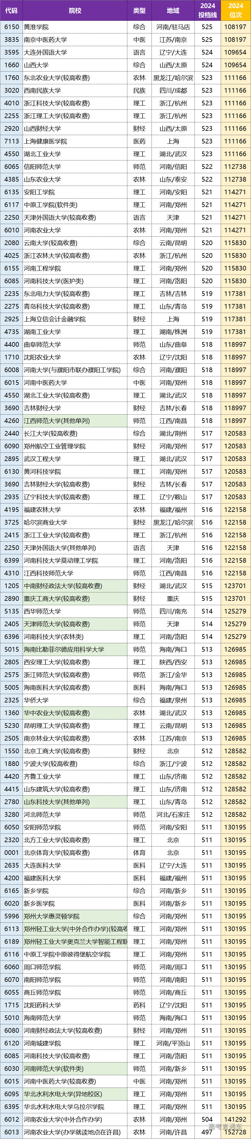 2024年河南省本科一批院校平行投档分数线(理科)