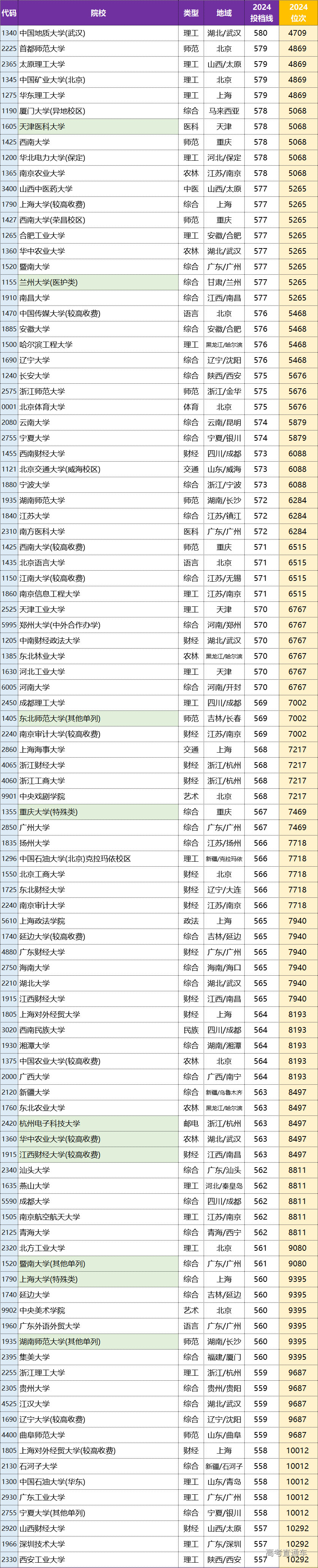 2024年河南省本科一批院校平行投档分数线(文科)