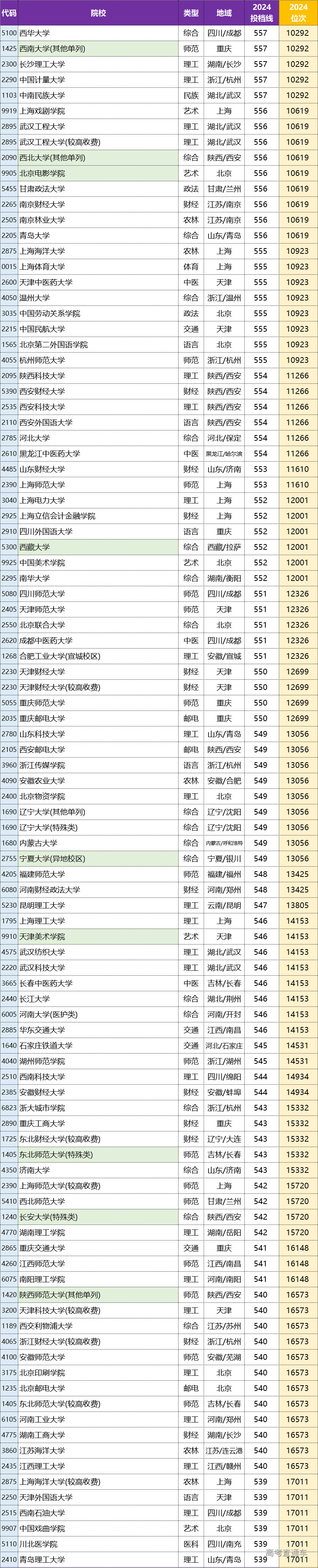 2024年河南省本科一批院校平行投档分数线(文科)