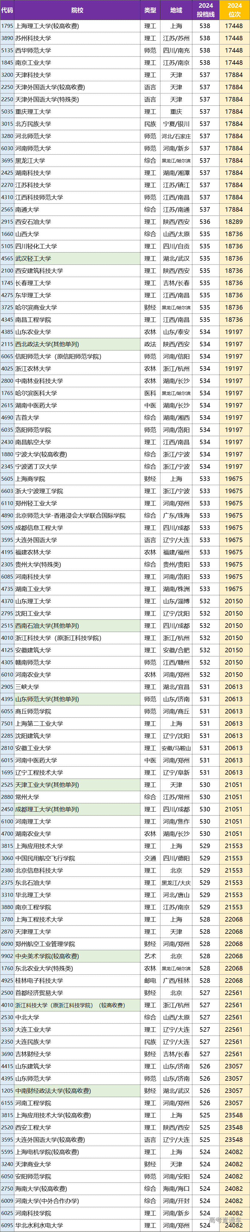 2024年河南省本科一批院校平行投档分数线(文科)