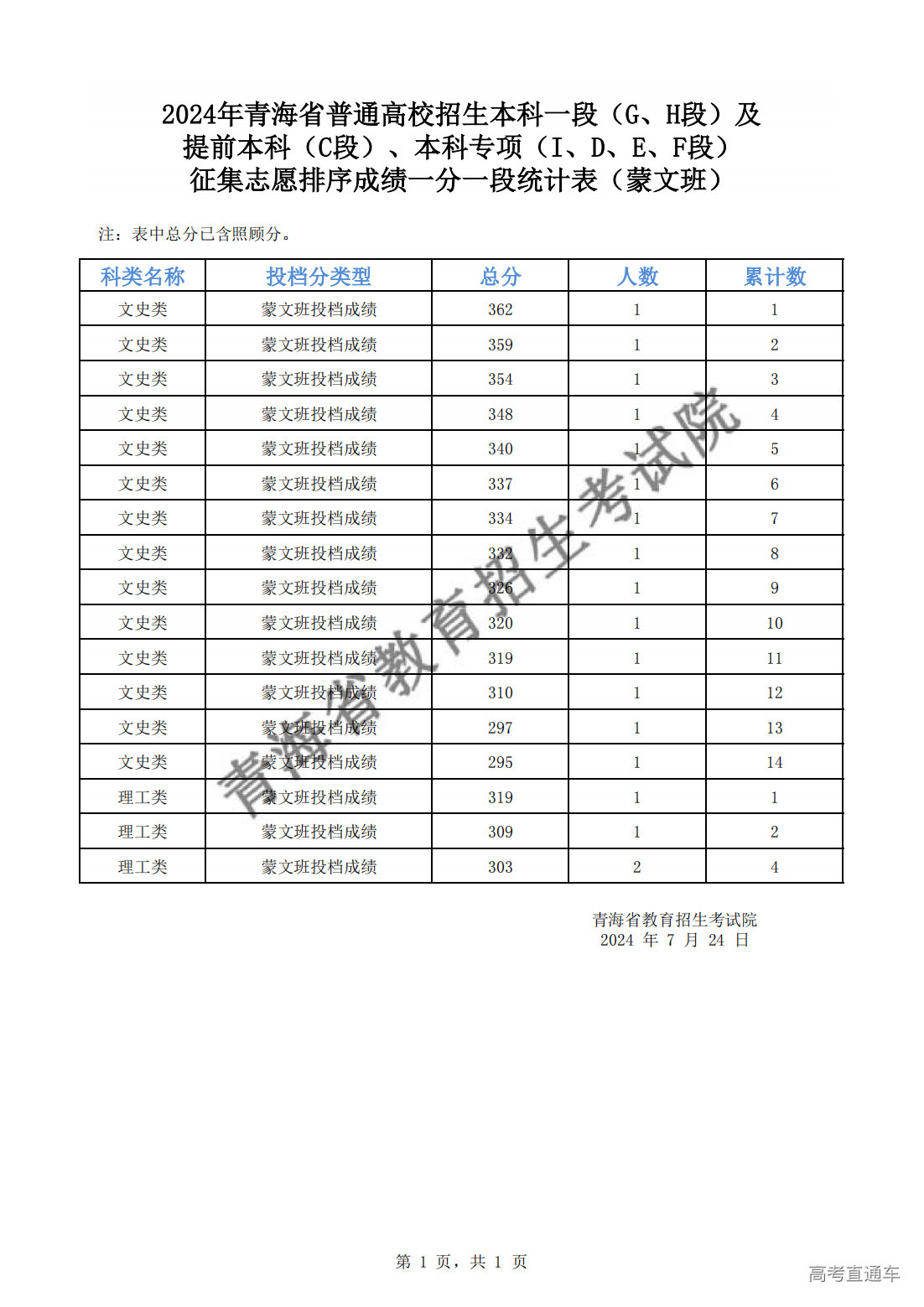 1721875251483120.png 2024年青海省普通高校招生本科一段(G、H段)及提前本科(C段)、本科专项(I、D、E、F段)征集志愿排序成绩一分一段统计表(蒙文班)_00.png