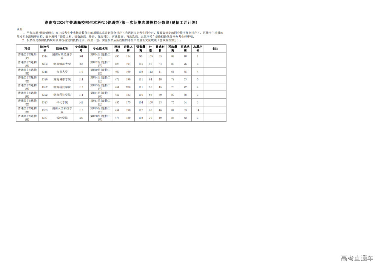 1722043608289236.png 湖南省2024年普通高校招生本科批(普通类)第一次征集志愿投档分数线(楚怡工匠计划)_00.png