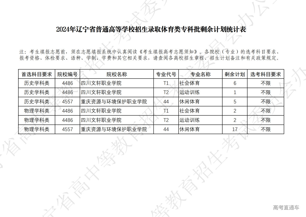1722131076116951.png 2024年辽宁省普通高等学校招生录取体育类专科批剩余计划统计表_00.png