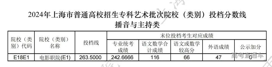 上海2024年专科艺体类批次院校(类别)投档分数线公布-高考直通车