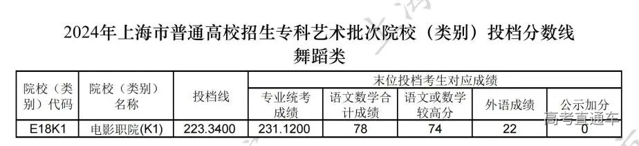 上海2024年专科艺体类批次院校(类别)投档分数线公布-高考直通车