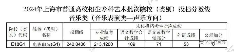 上海2024年专科艺体类批次院校(类别)投档分数线公布-高考直通车