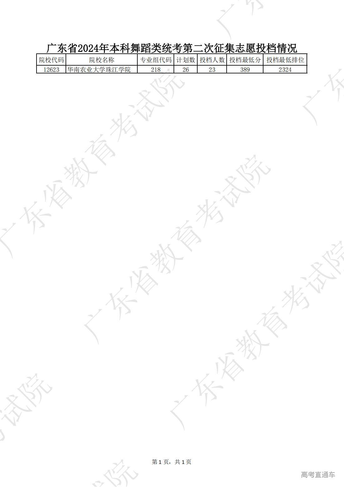 1722323642802659.jpg 广东省2024年本科舞蹈类统考第二次征集志愿投档情况_00.jpg