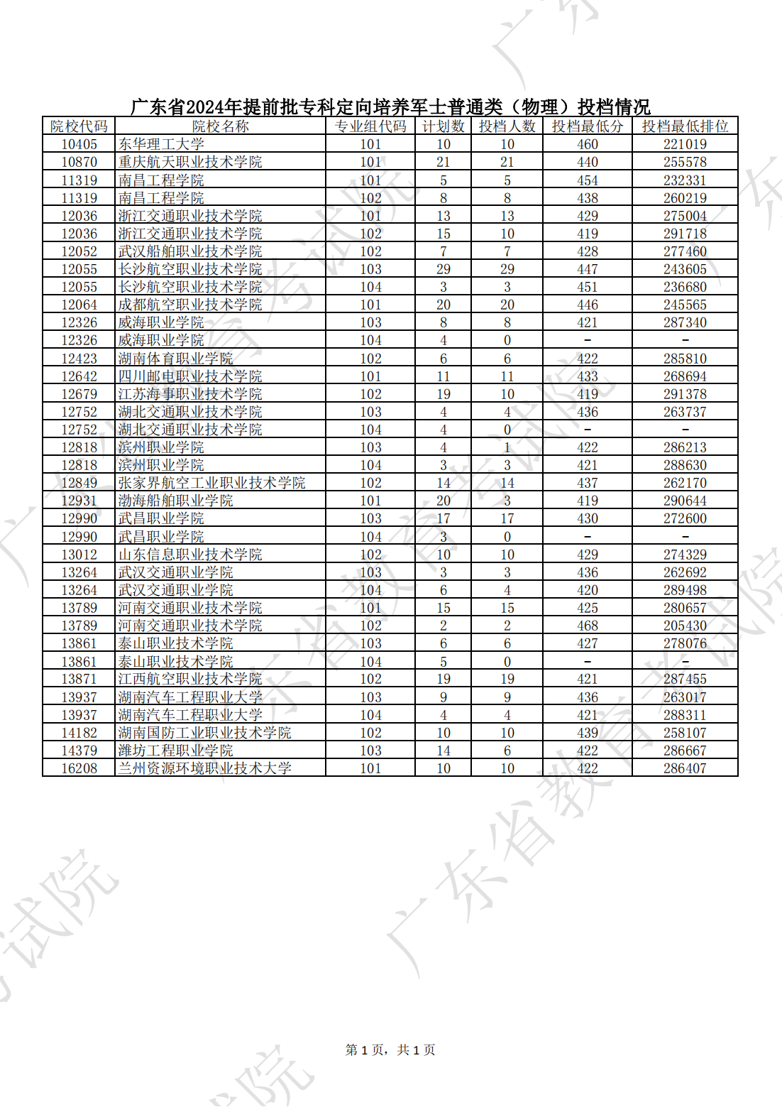 1722481390833804.png 广东省2024年提前批专科定向培2_00.png
