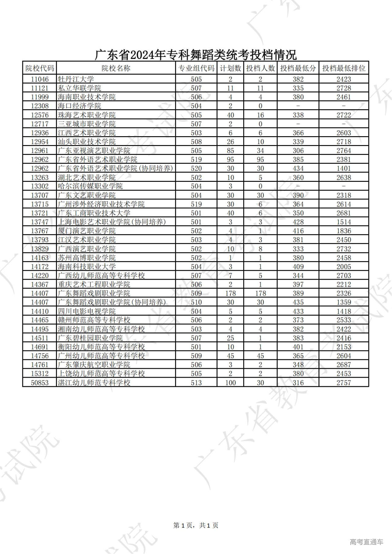 1722775879386063.jpg 广东省2024年专科舞蹈类统考投_00.jpg
