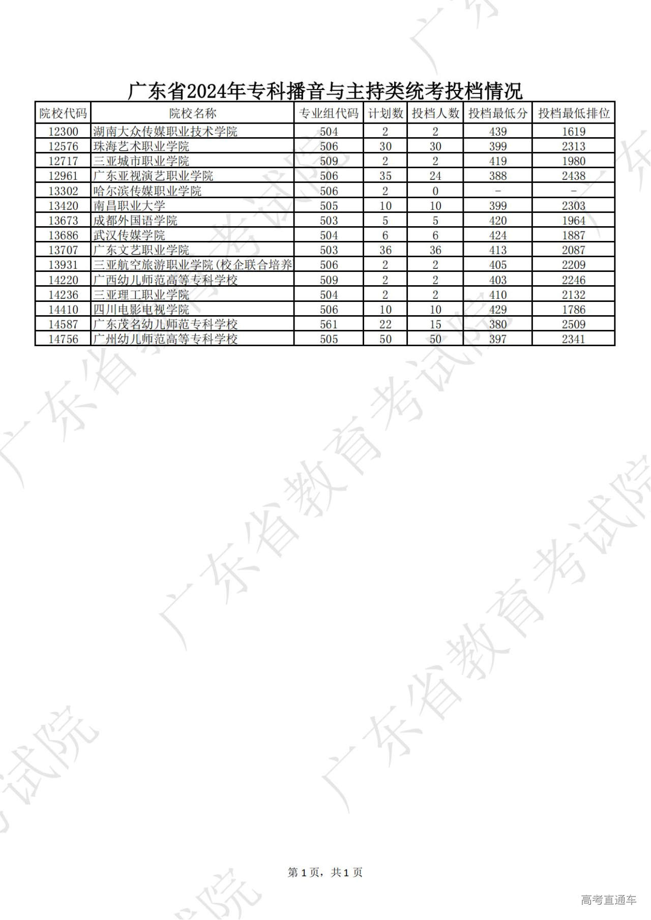 1722775934530300.jpg 广东省2024年专科播音与主持类_00.jpg