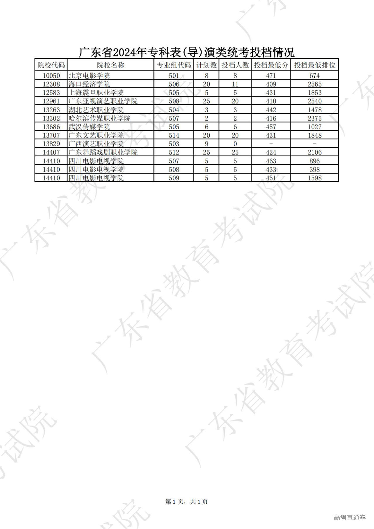 1722775953863035.jpg 广东省2024年专科表(导)演类_00.jpg