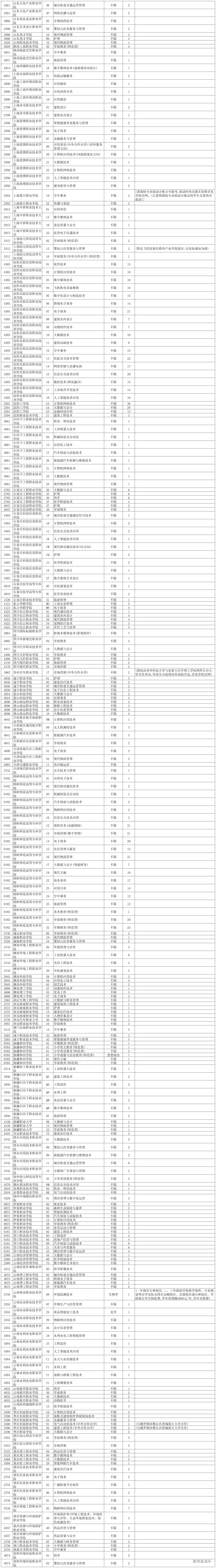 1723540156240729.png 普通类高职(专科)批(历史学科类)第一次“征集志愿”剩余计划统计表_历史学科类.png