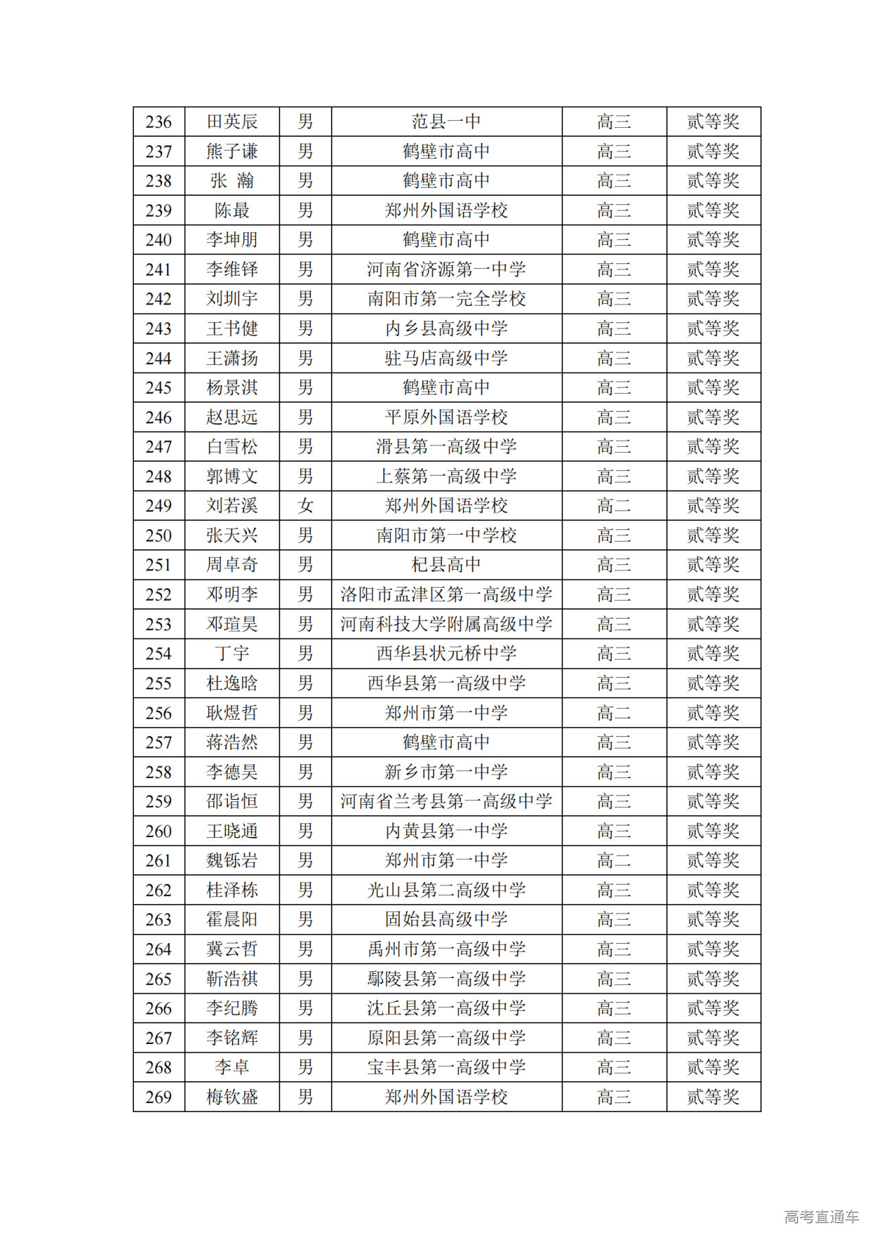 河南省2024年第41届全国中学生物理竞赛复赛省二获奖名单