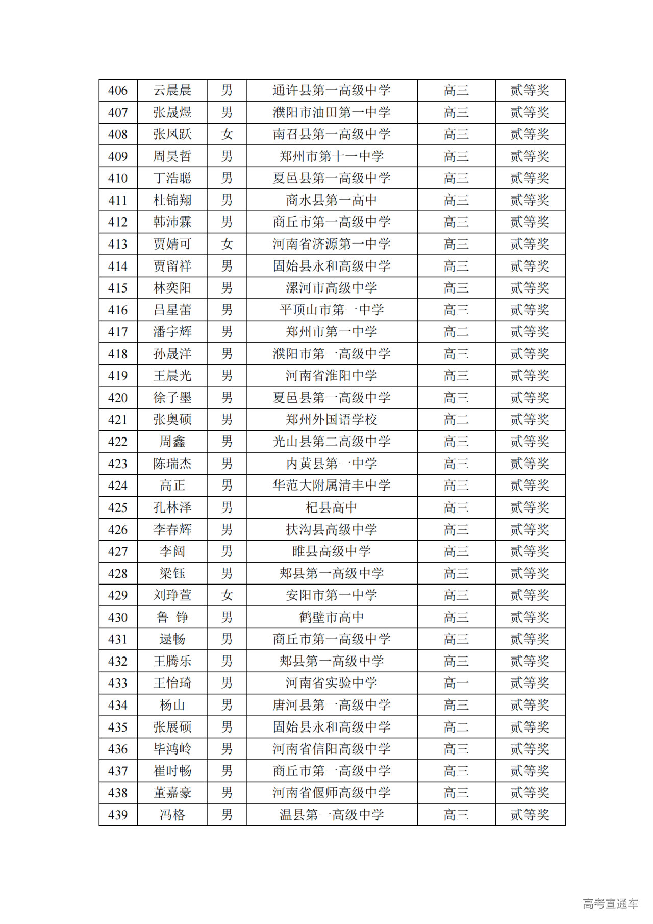 河南省2024年第41届全国中学生物理竞赛复赛省二获奖名单