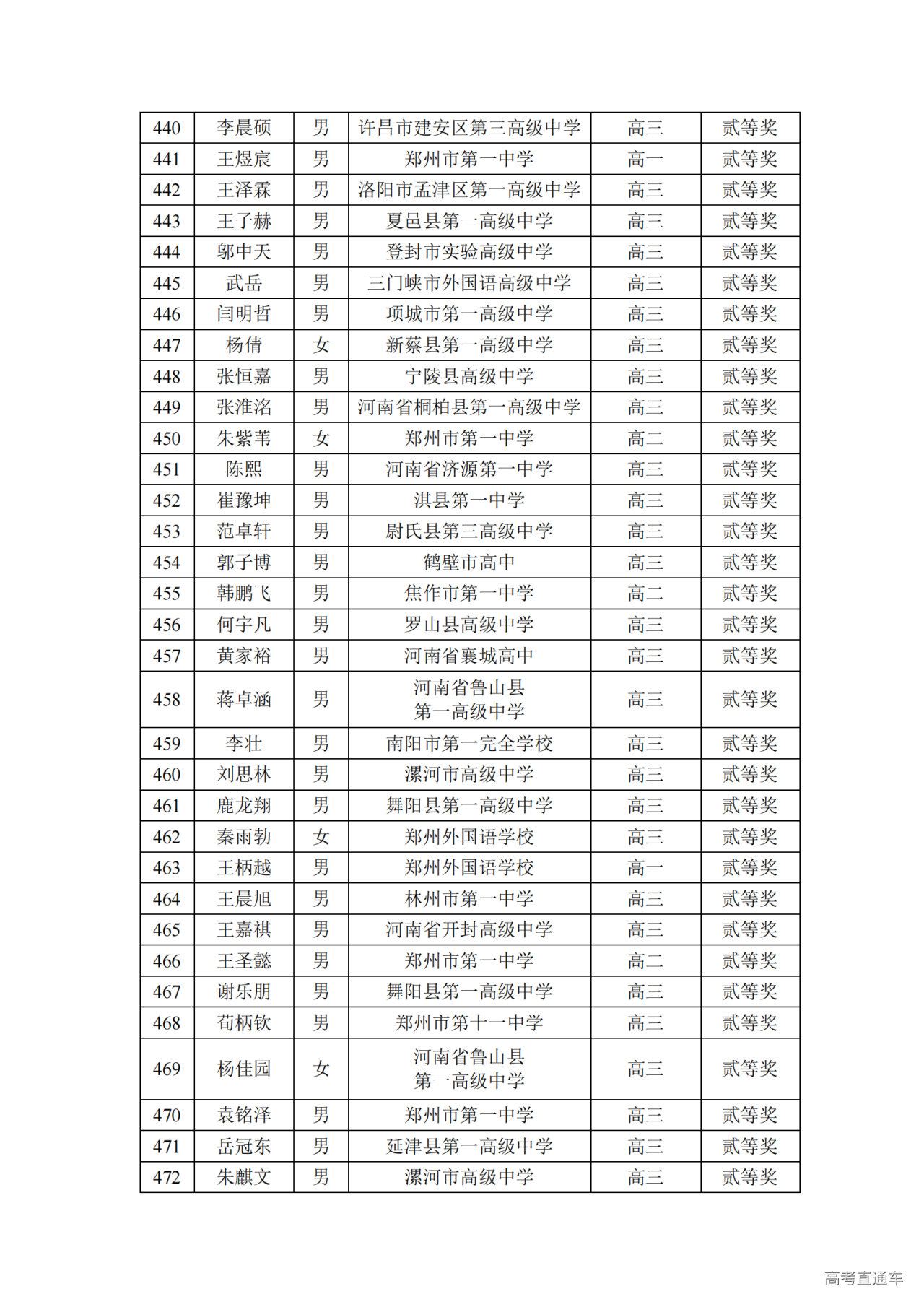河南省2024年第41届全国中学生物理竞赛复赛省二获奖名单