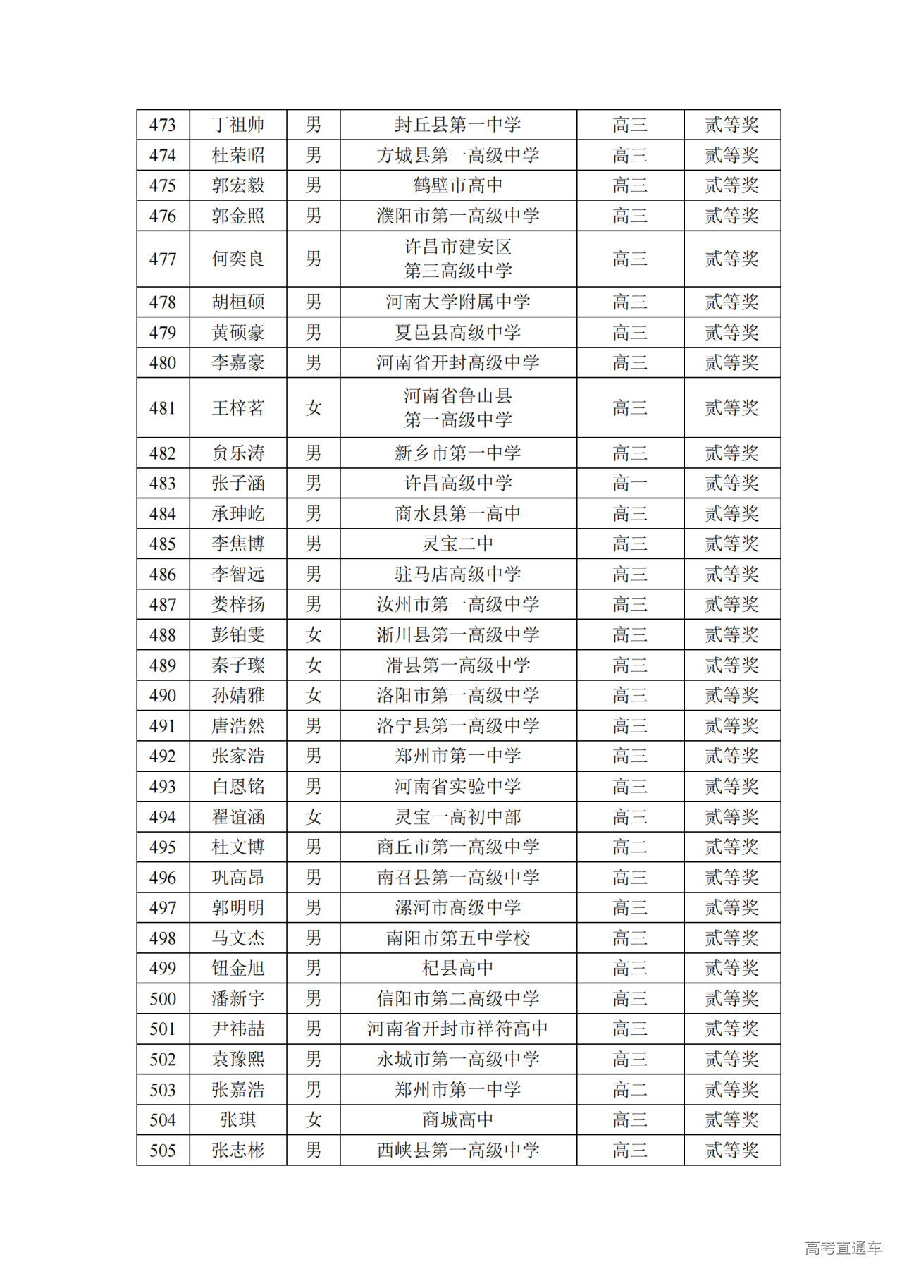 河南省2024年第41届全国中学生物理竞赛复赛省二获奖名单