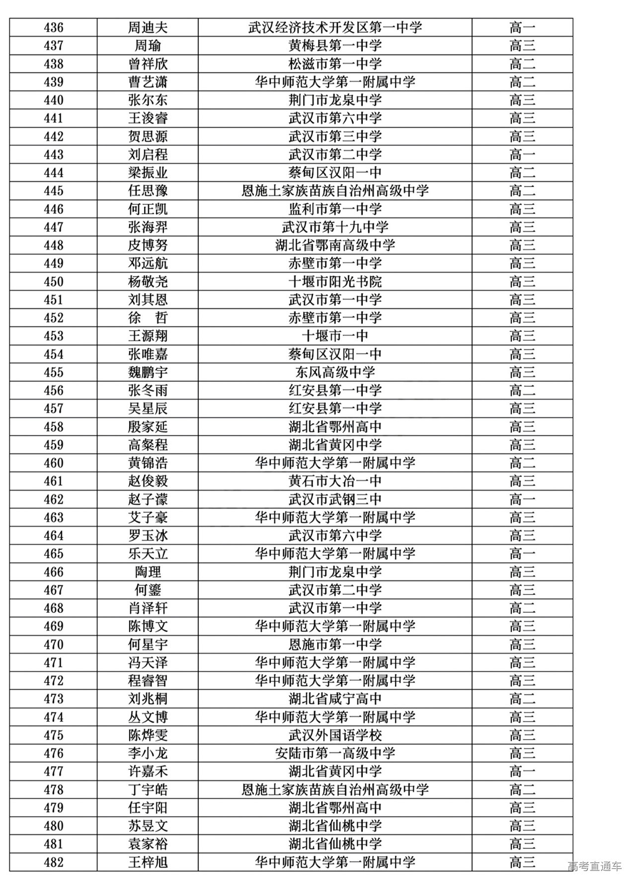 湖北省2024年第41届全国中学生物理竞赛复赛省二获奖名单