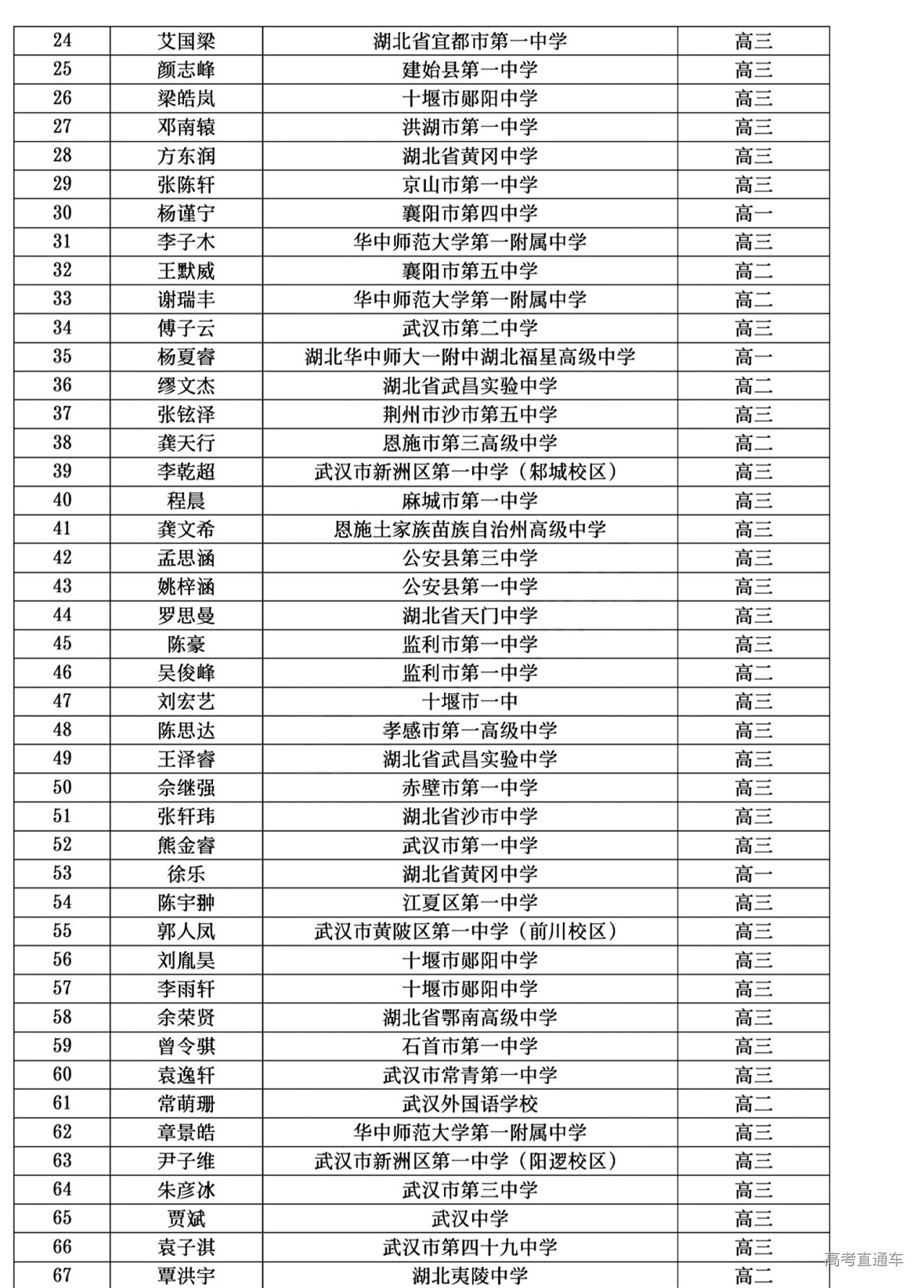 湖北省2024年第41届全国中学生物理竞赛复赛省三获奖名单