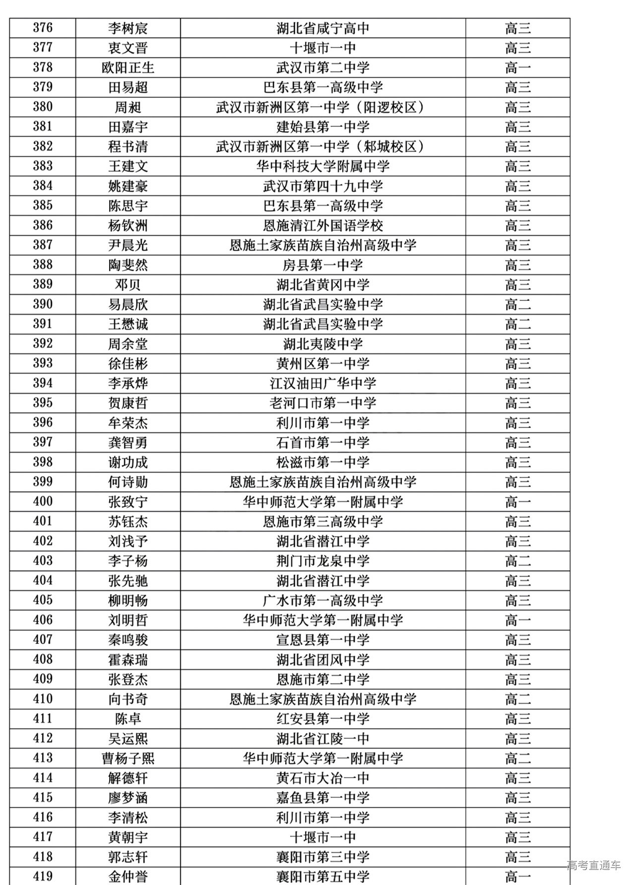 湖北省2024年第41届全国中学生物理竞赛复赛省三获奖名单