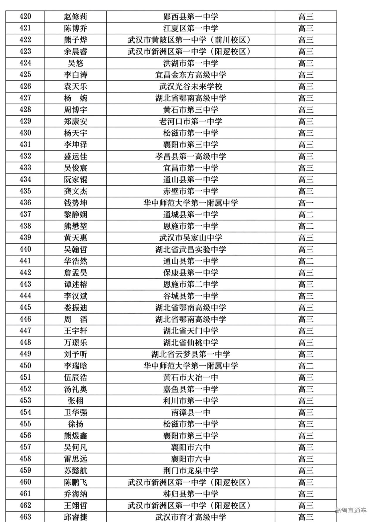 湖北省2024年第41届全国中学生物理竞赛复赛省三获奖名单
