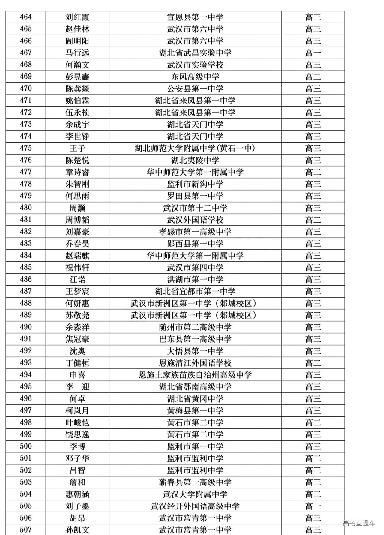 湖北省2024年第41届全国中学生物理竞赛复赛省三获奖名单