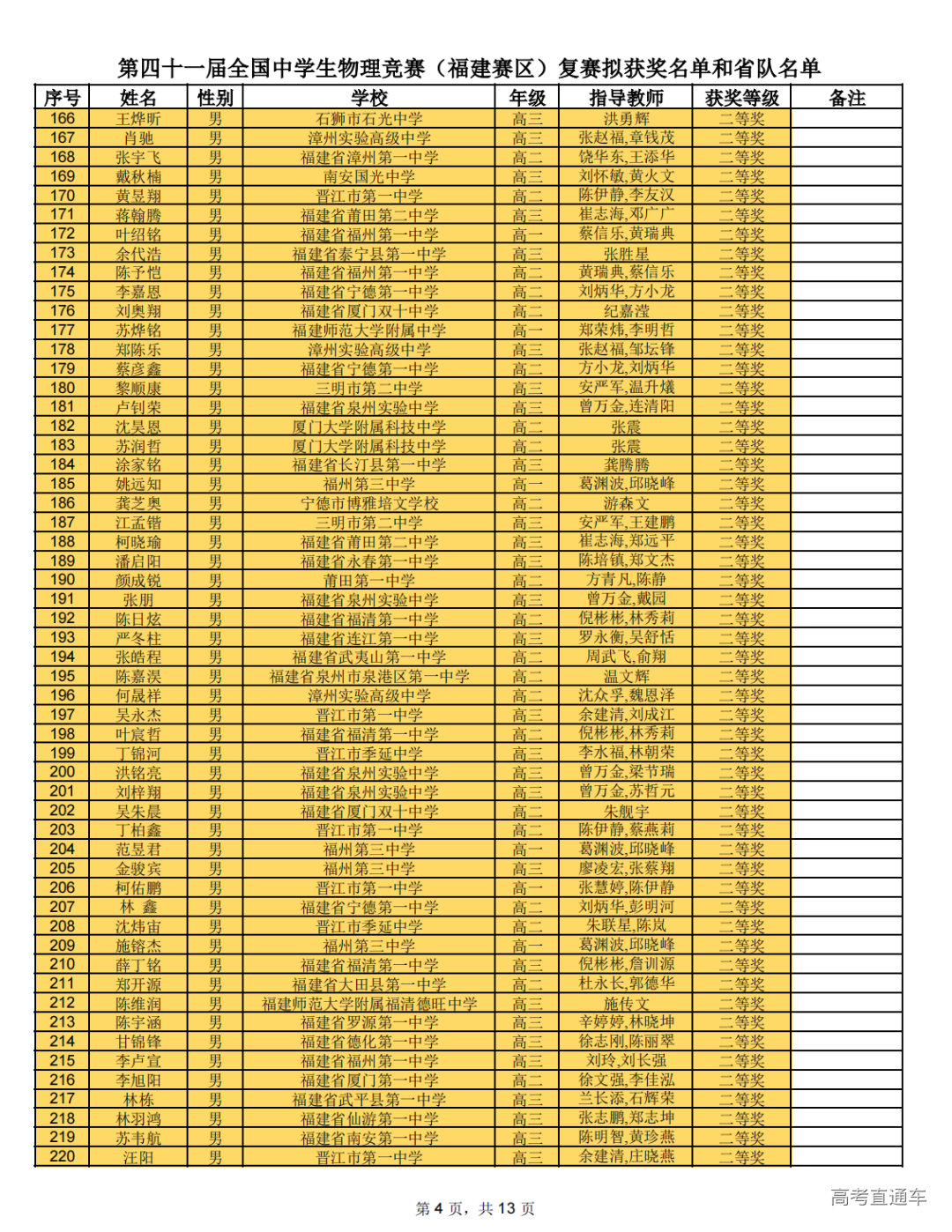 福建省2024年第41届全国中学生物理竞赛复赛省二获奖名单
