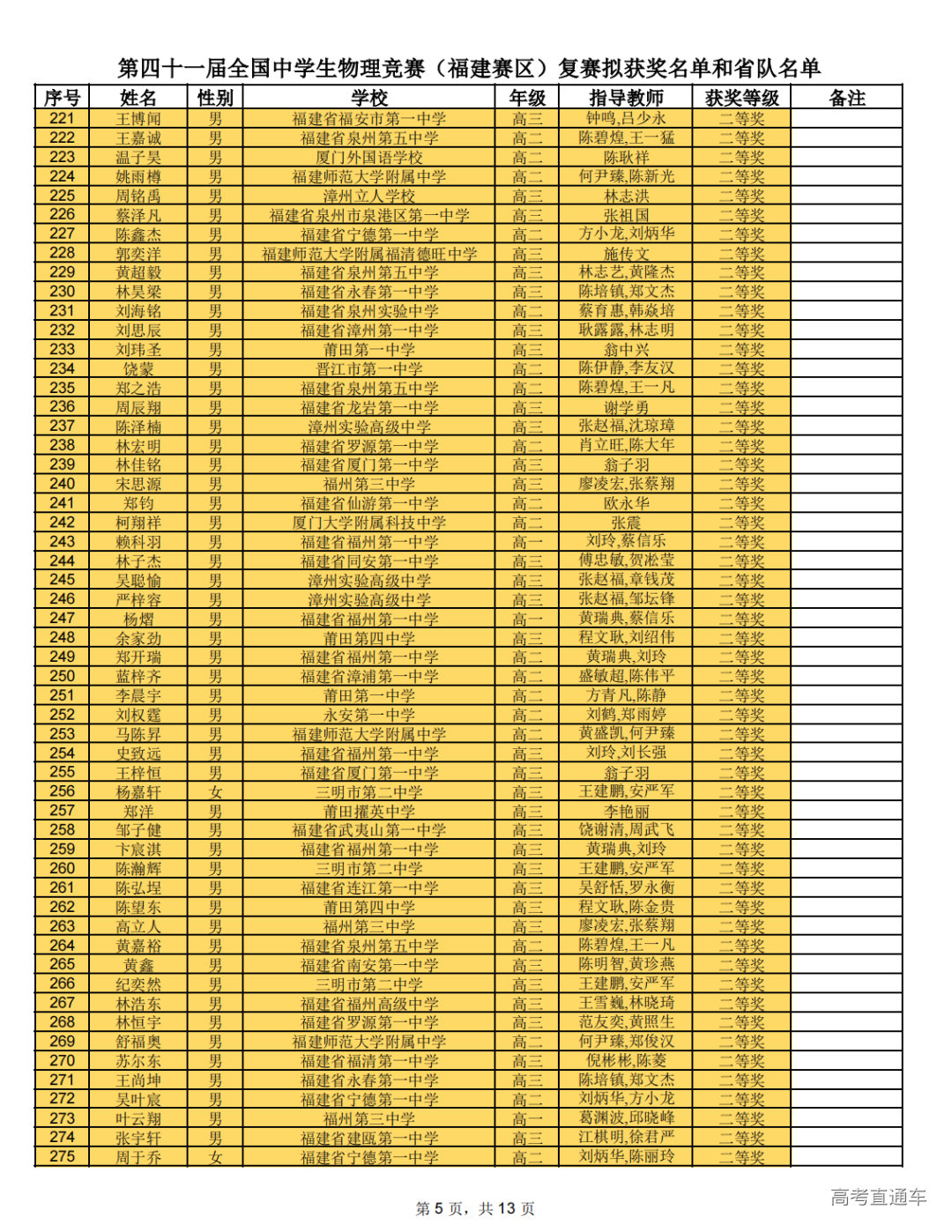 福建省2024年第41届全国中学生物理竞赛复赛省二获奖名单