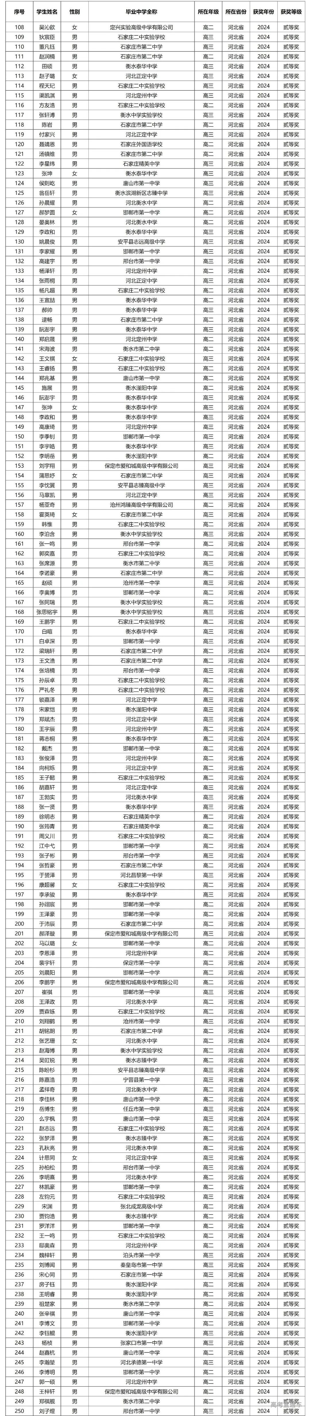 河北省2024年第41届全国中学生物理竞赛复赛省二获奖名单