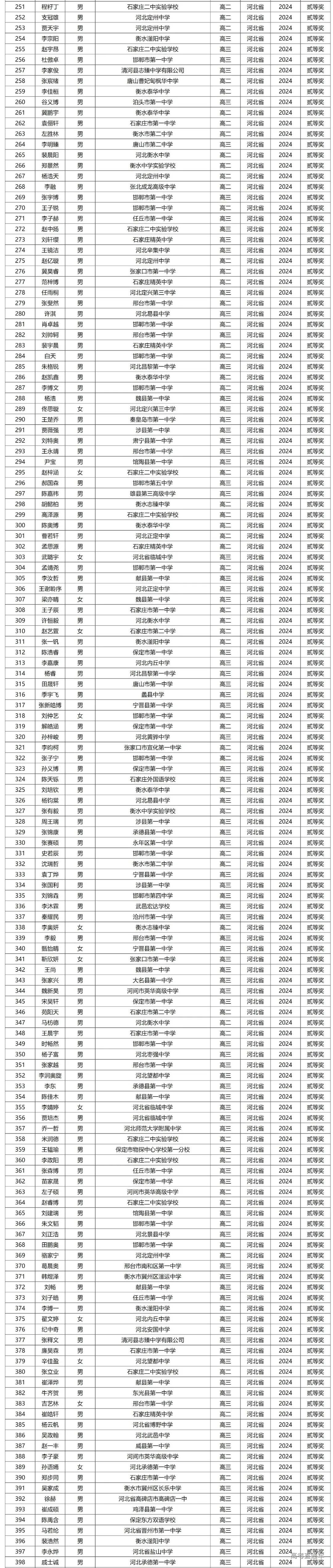 河北省2024年第41届全国中学生物理竞赛复赛省二获奖名单