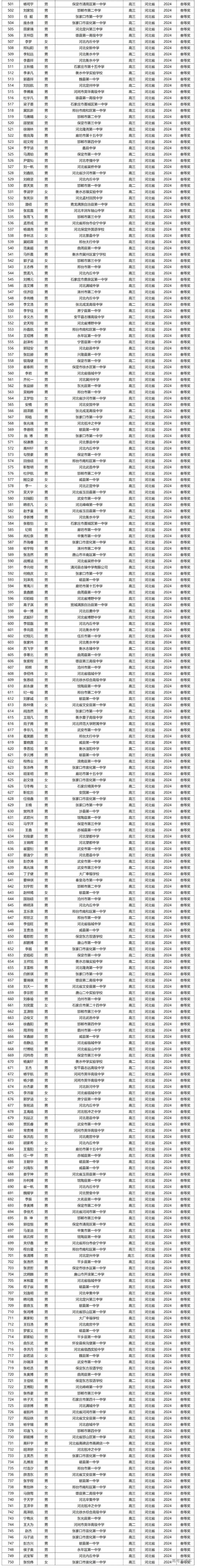 河北省2024年第41届全国中学生物理竞赛复赛省三获奖名单