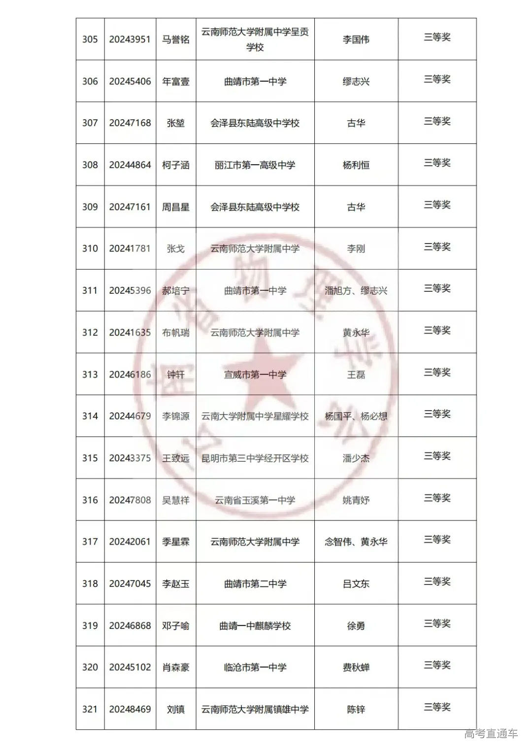 云南2024年第41届中学生物理竞赛复赛省三获奖名单已公布