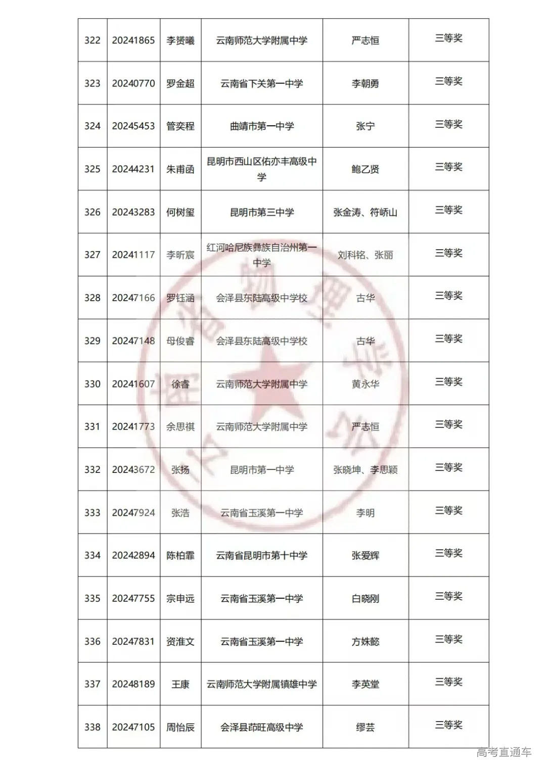 云南2024年第41届中学生物理竞赛复赛省三获奖名单已公布