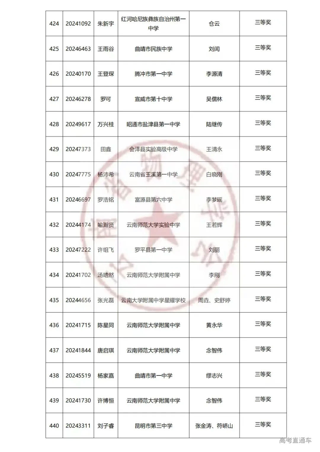 云南2024年第41届中学生物理竞赛复赛省三获奖名单已公布