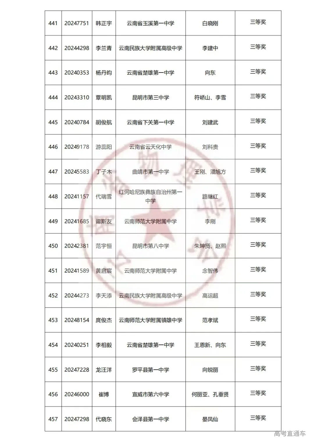 云南2024年第41届中学生物理竞赛复赛省三获奖名单已公布
