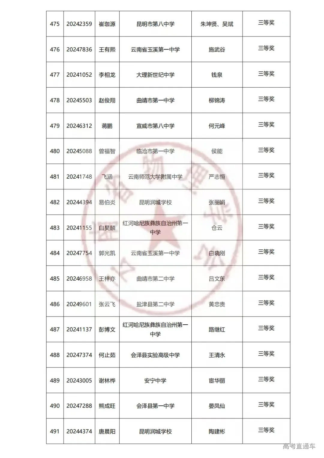 云南2024年第41届中学生物理竞赛复赛省三获奖名单已公布