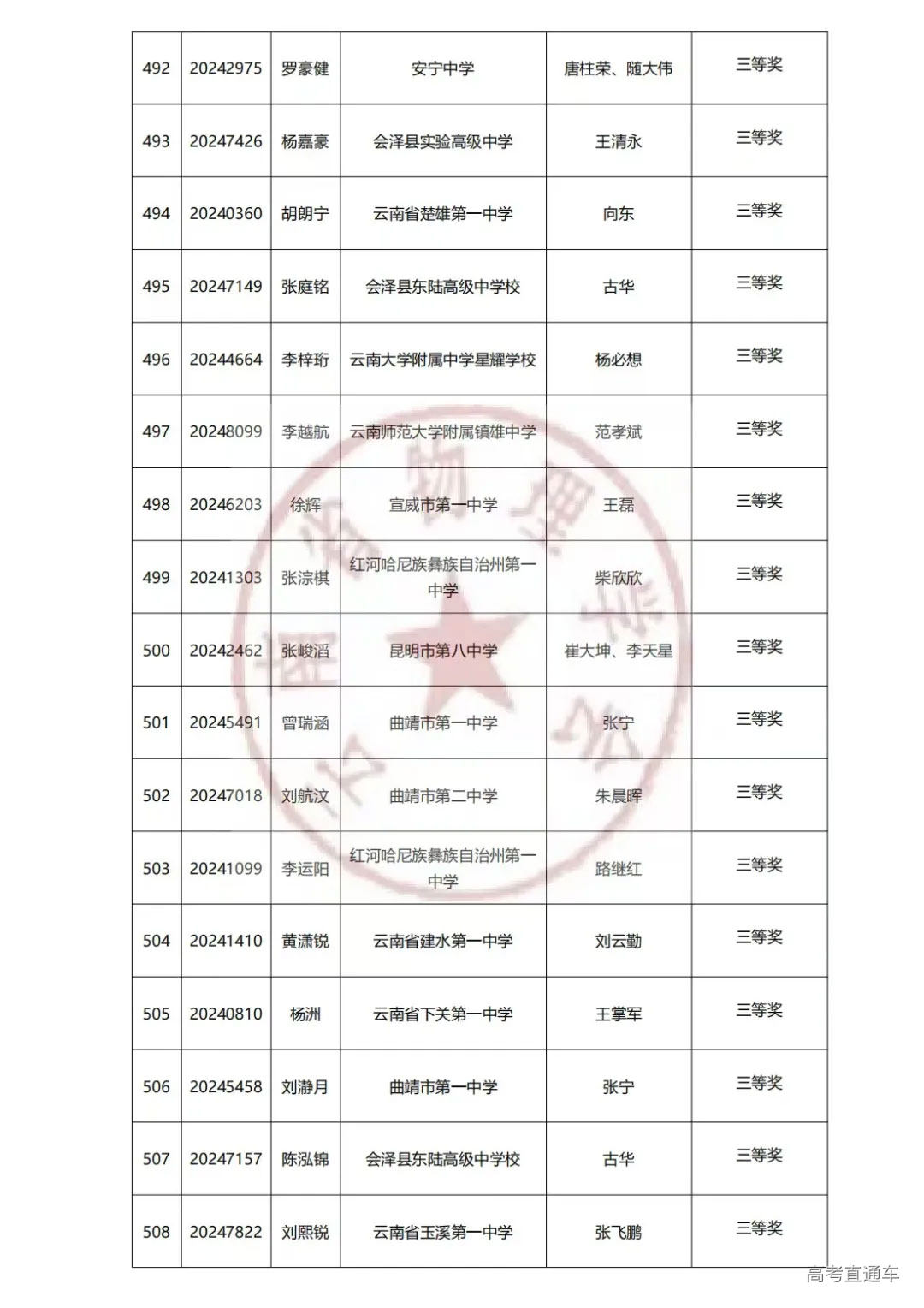 云南2024年第41届中学生物理竞赛复赛省三获奖名单已公布