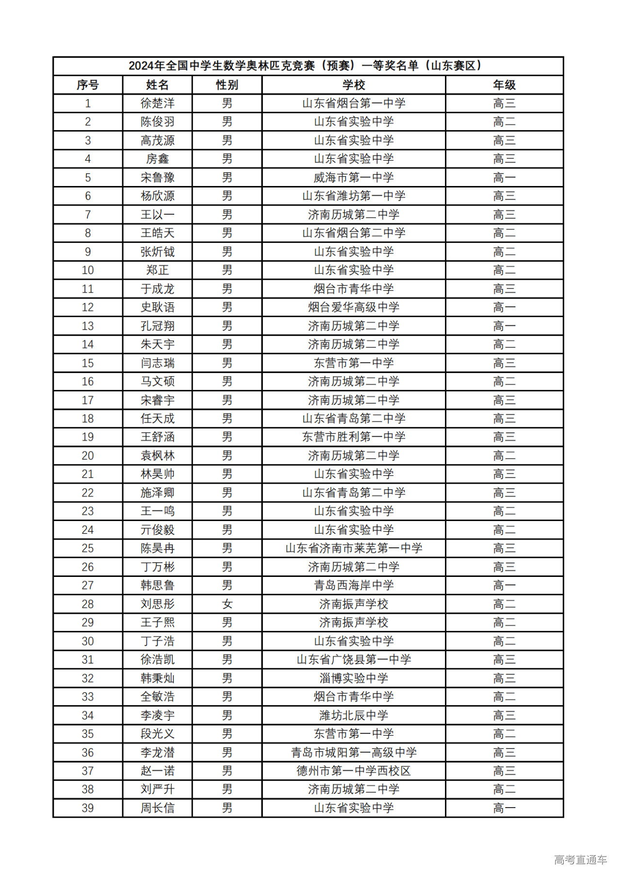 山东省2024年第40届数学竞赛联赛省一获奖名单
