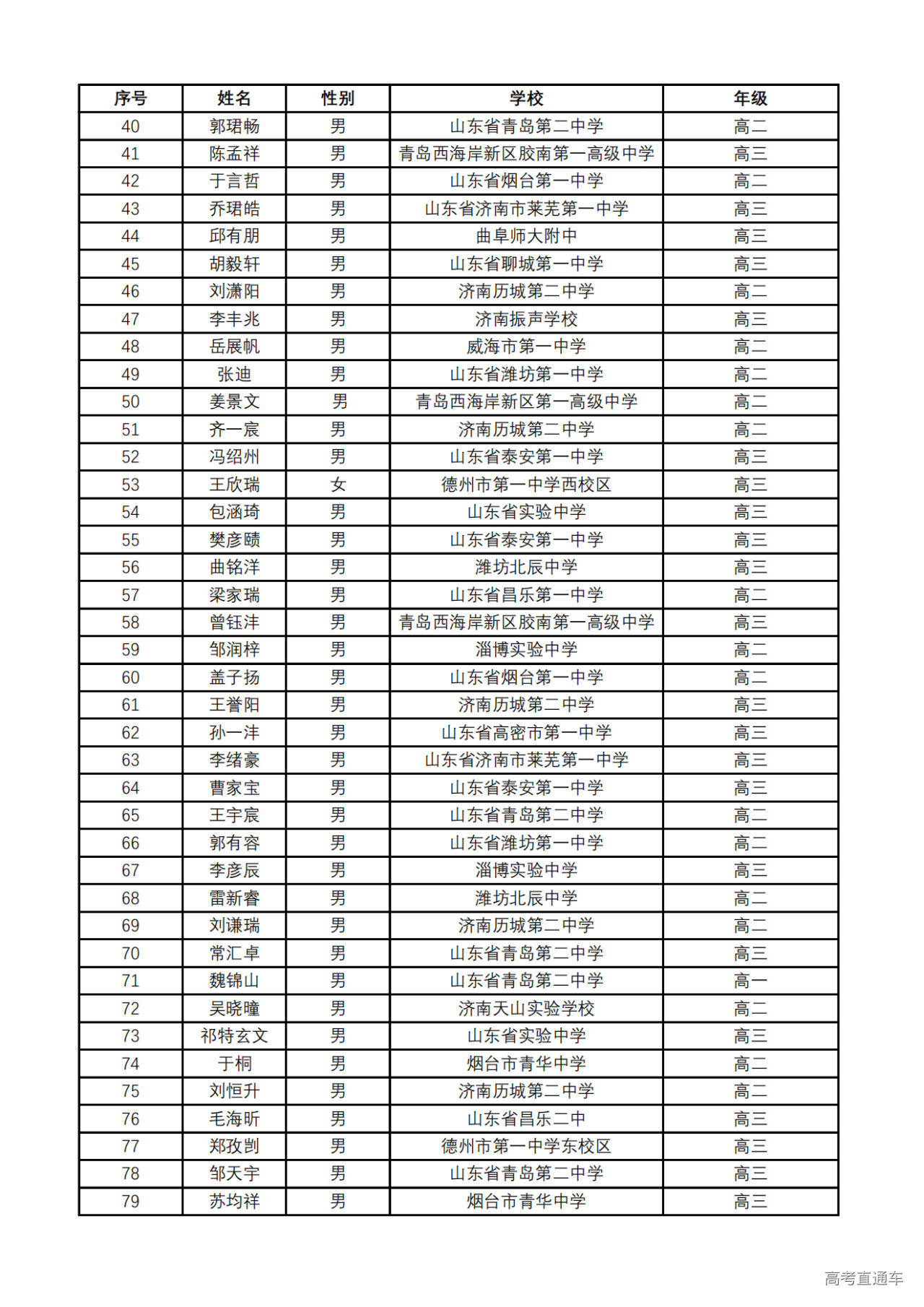 山东省2024年第40届数学竞赛联赛省一获奖名单