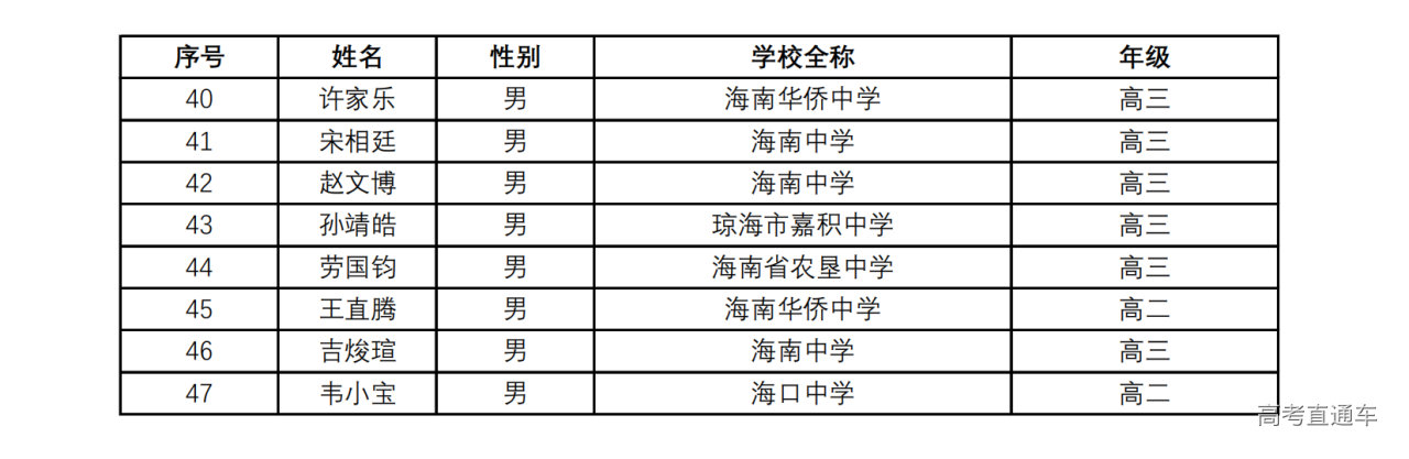 海南省2024年第40届全国中学生数学联赛省一获奖名单