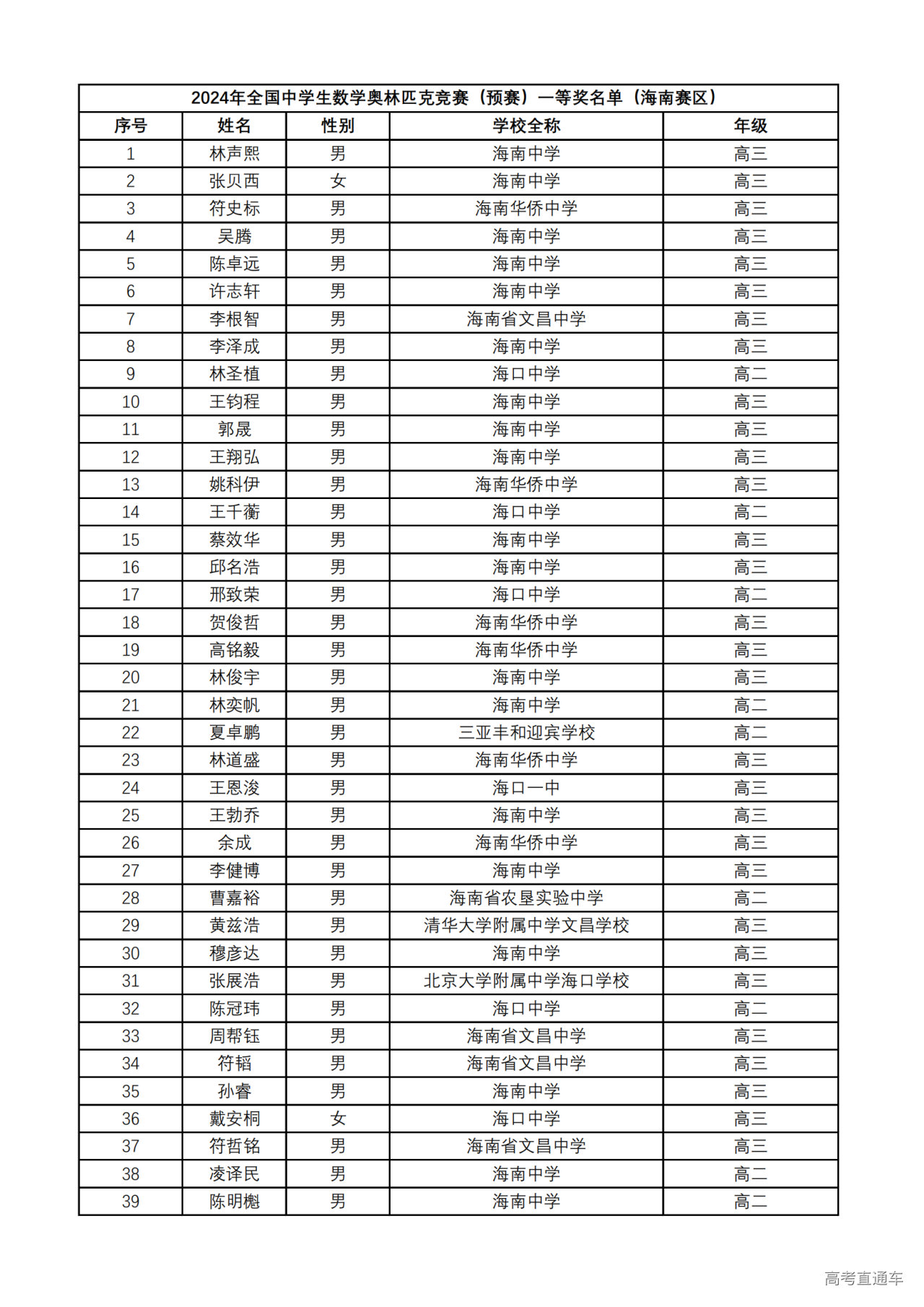 海南省2024年第40届全国中学生数学联赛省一获奖名单