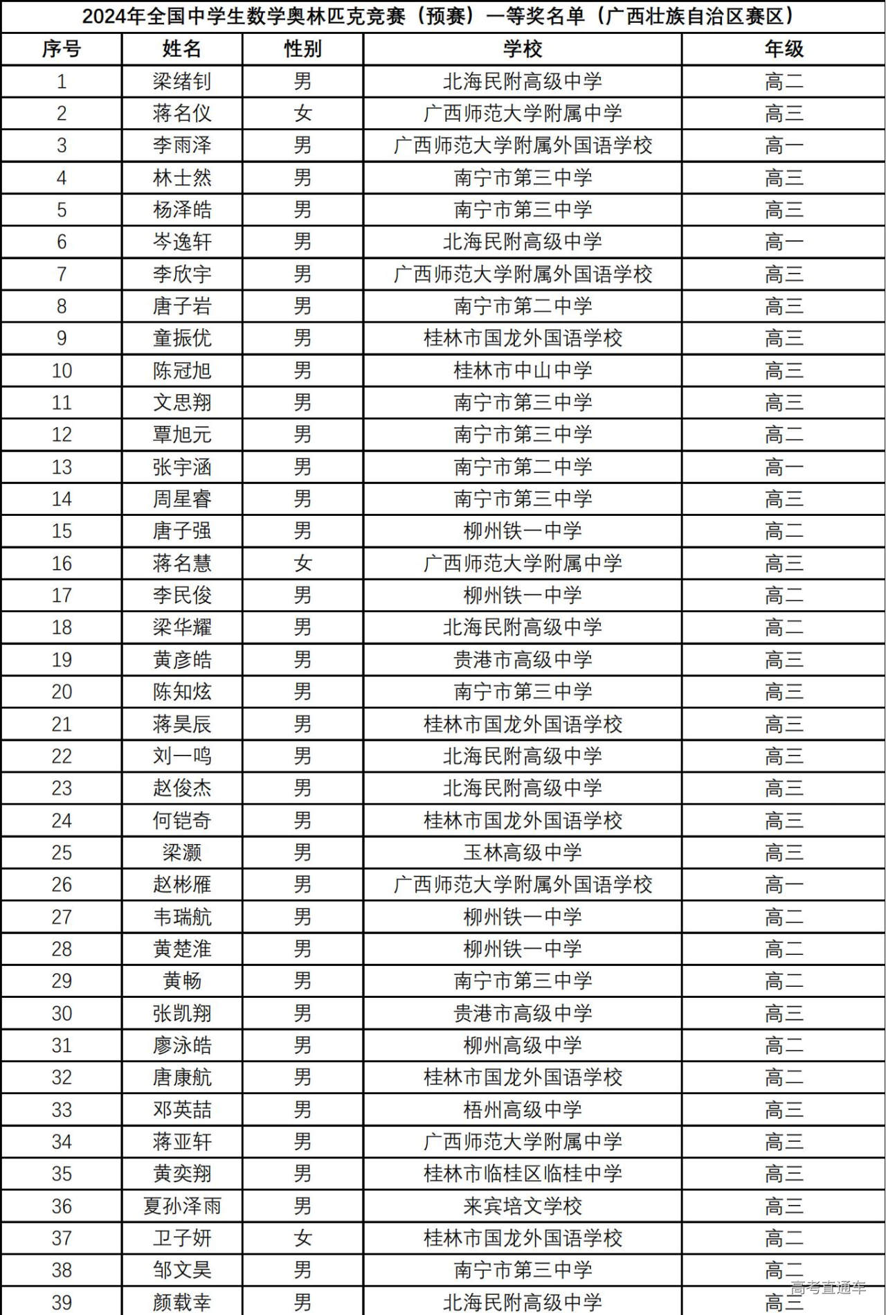 广西2024年第40届全国中学生数学联赛省一获奖名单揭晓