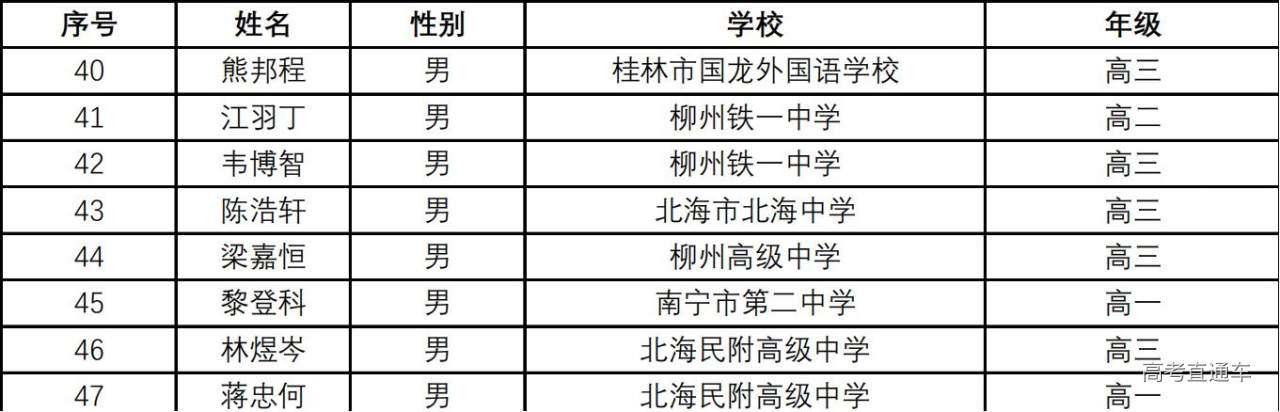 广西2024年第40届全国中学生数学联赛省一获奖名单揭晓