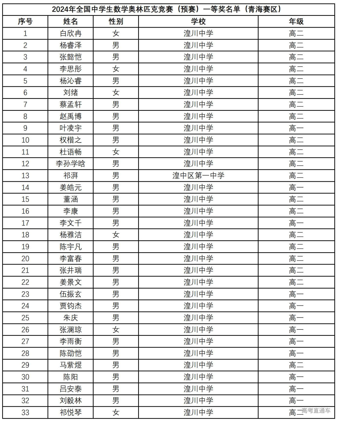 青海2024年第40届全国中学生数学联赛省一获奖名单出炉