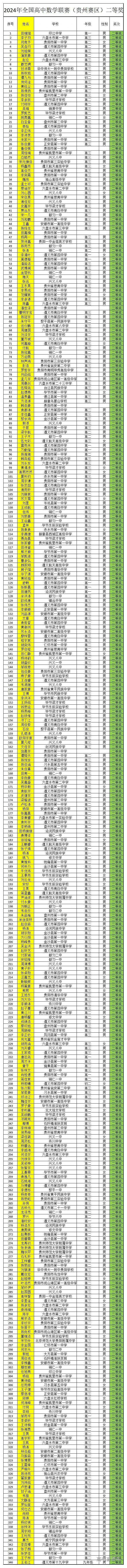 2024年全国高中数学联赛贵州预赛二等奖获奖名单