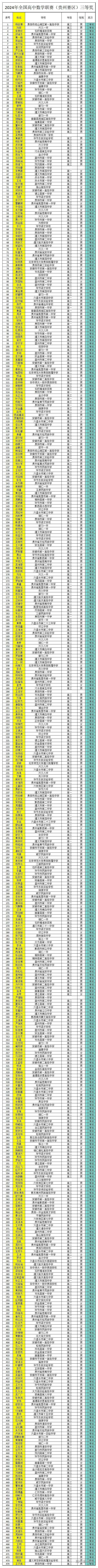 2024年全国高中数学联赛贵州预赛三等奖获奖名单