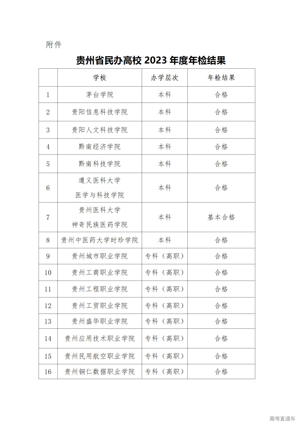 1730253613549491.png 附件:贵州省民办高校2023年度年检结果_01.png