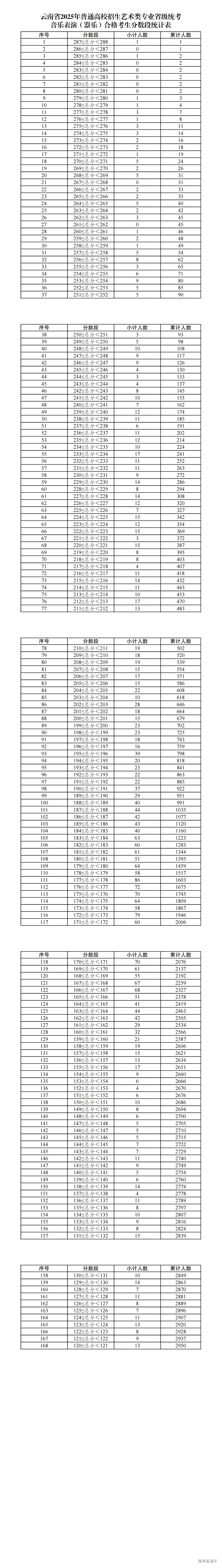 1737081712603447.png 2.云南省2025年普通高校招生艺术类专业省级统考音乐类【音乐表演(器乐)】合格考生分数段统计表_00.png