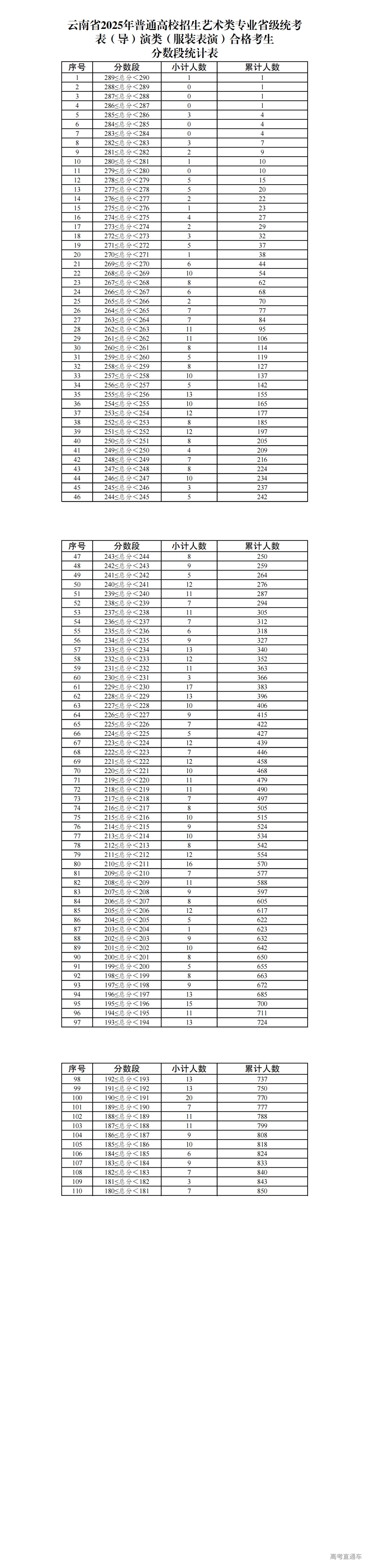 1737081978314145.png 9.云南省2025年普通高校招生艺术类专业省级统考表(导)演类【服装表演方向】合格考生分数段统计表_00.png