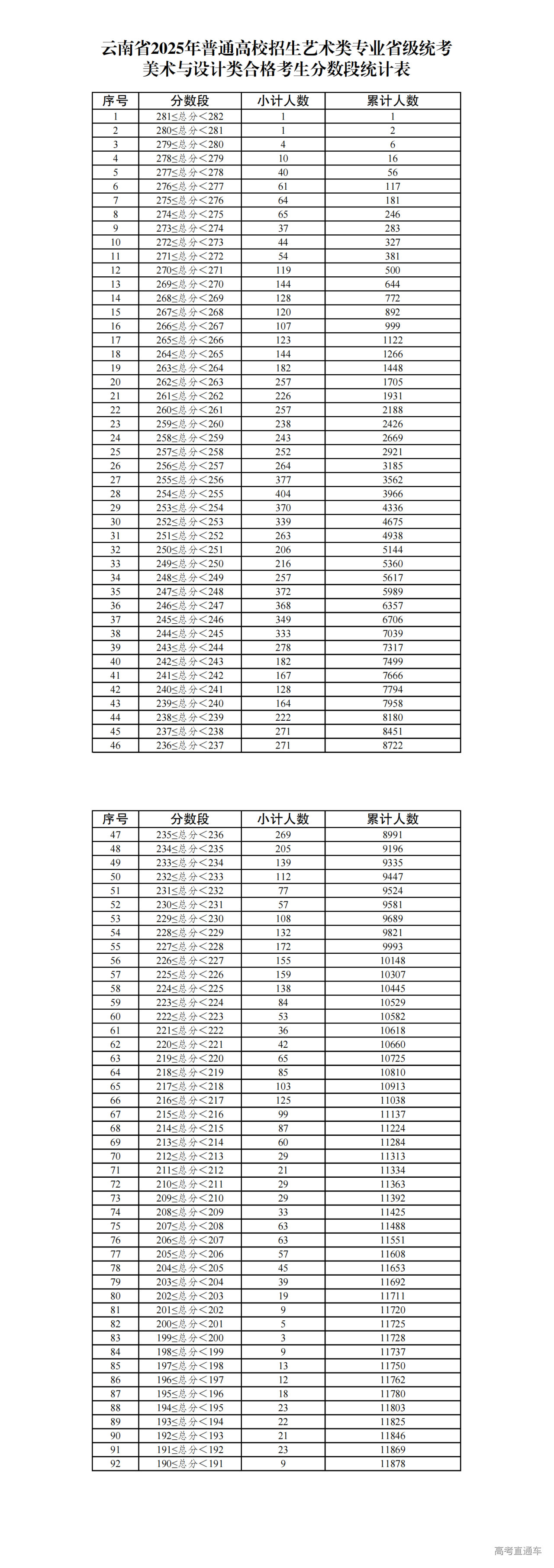1737082292864389.png 5.云南省2025年普通高校招生艺术类专业省级统考美术与设计类合格考生分数段统计表_00.png