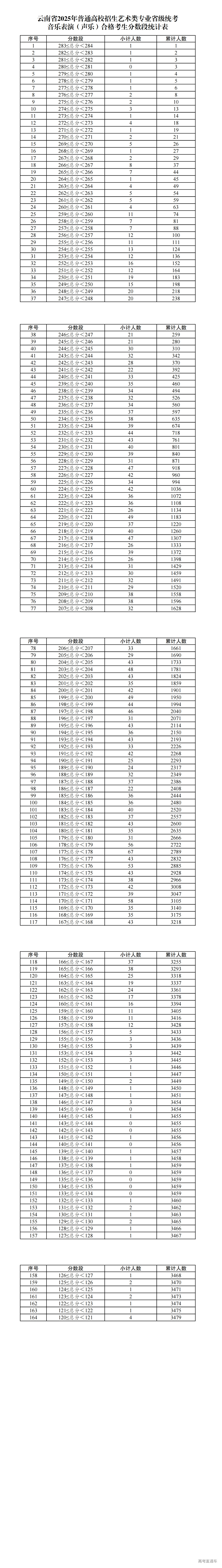 1737082340504806.png 1.云南省2025年普通高校招生艺术类专业省级统考音乐类【音乐表演(声乐)】合格考生分数段统计表_00.png
